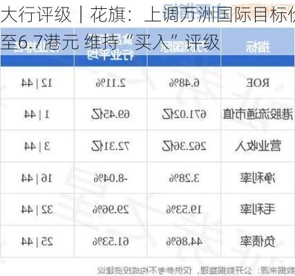 大行评级｜花旗：上调万洲国际目标价至6.7港元 维持“买入”评级