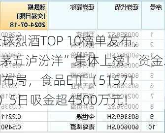 全球烈酒TOP 10榜单发布，“茅五泸汾洋”集体上榜！资金左侧布局，食品ETF（515710）5日吸金超4500万元！