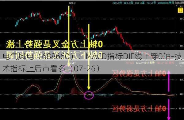 电气风电（688660）：MACD指标DIF线上穿0轴-技术指标上后市看多（07-26）