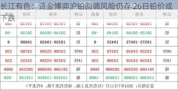 长江有色：资金博弈沪铅回调风险仍存 26日铅价或下跌