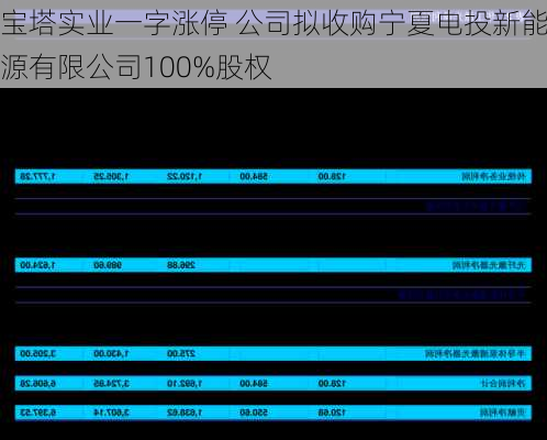 宝塔实业一字涨停 公司拟收购宁夏电投新能源有限公司100%股权