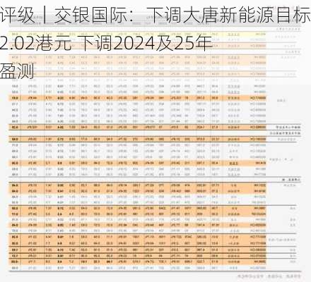 大行评级｜交银国际：下调大唐新能源目标价至2.02港元 下调2024及25年每股盈测