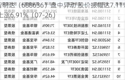 智明达（688636）盘中异动 股价振幅达7.11%  上涨6.91%（07-26）