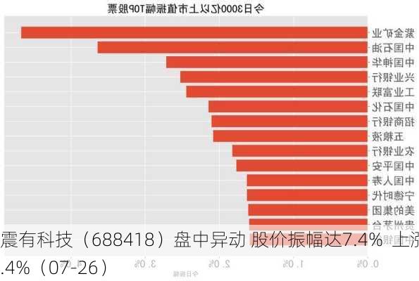 震有科技（688418）盘中异动 股价振幅达7.4%  上涨7.4%（07-26）