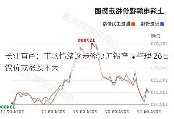 长江有色：市场情绪逐步修复沪锡窄幅整理 26日锡价或涨跌不大