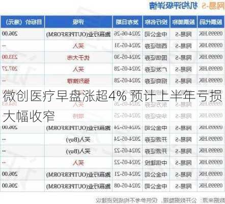 微创医疗早盘涨超4% 预计上半年亏损大幅收窄