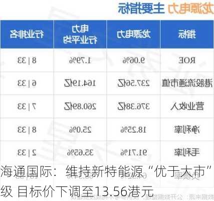 海通国际：维持新特能源“优于大市”评级 目标价下调至13.56港元