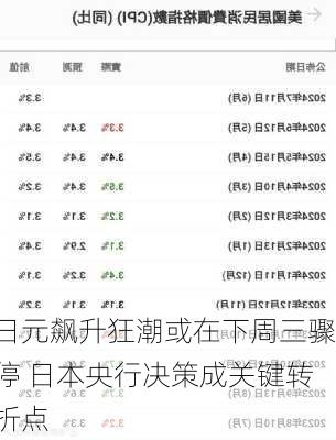 日元飙升狂潮或在下周三骤停 日本央行决策成关键转折点