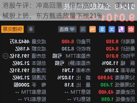 港股午评：冲高回落！恒指涨0.17%，重型机械股上扬，东方甄选放量下挫21%