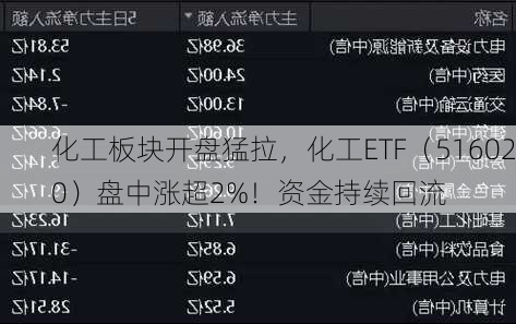 化工板块开盘猛拉，化工ETF（516020）盘中涨超2%！资金持续回流