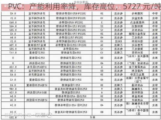 PVC：产能利用率降，库存高位，5727 元/吨