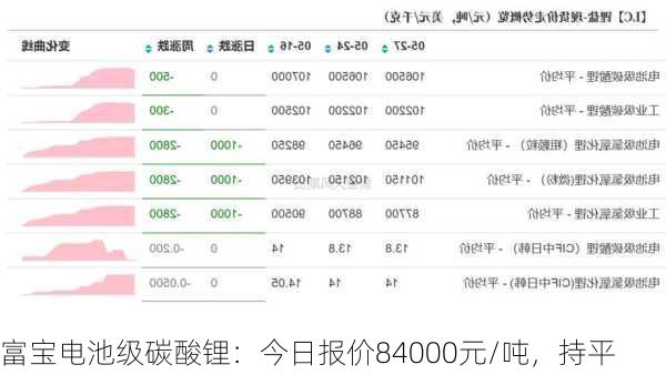 富宝电池级碳酸锂：今日报价84000元/吨，持平