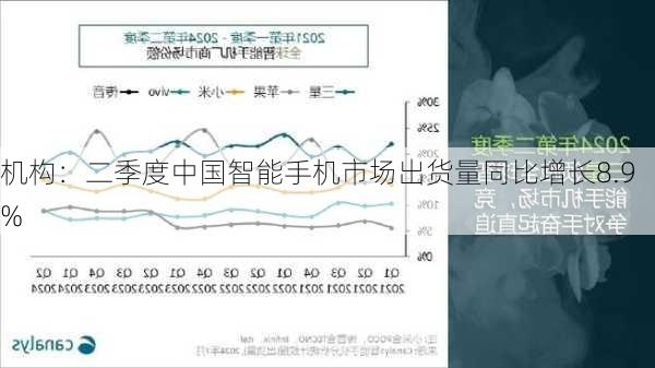 机构：二季度中国智能手机市场出货量同比增长8.9%