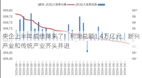 央企上半年成绩单来了！利润总额1.4万亿元，新兴产业和传统产业齐头并进