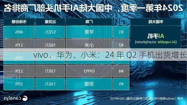 vivo、华为、小米：24 年 Q2 手机出货增长