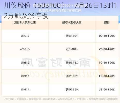 川仪股份（603100）：7月26日13时12分触及涨停板