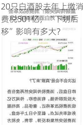 20只白酒股去年上缴消费税501亿，“下划后移”影响有多大？