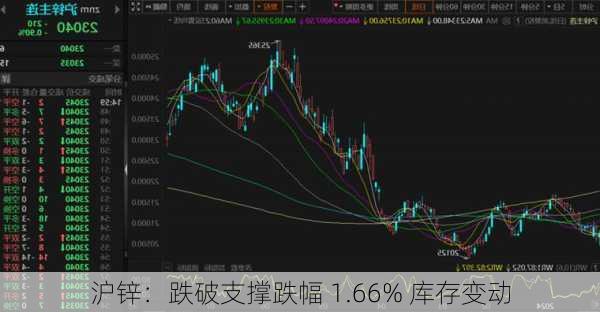 沪锌：跌破支撑跌幅 1.66% 库存变动