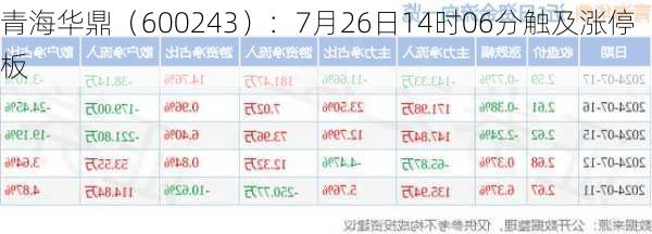 青海华鼎（600243）：7月26日14时06分触及涨停板