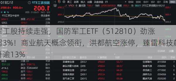 军工股持续走强，国防军工ETF（512810）劲涨超3%！商业航天概念领衔，洪都航空涨停，臻雷科技飙升逾13%