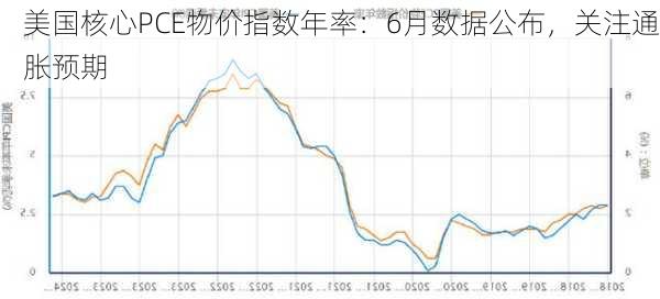 美国核心PCE物价指数年率：6月数据公布，关注通胀预期