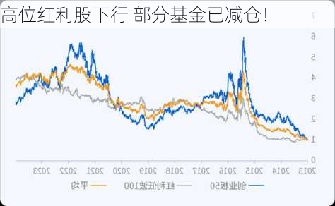 高位红利股下行 部分基金已减仓！