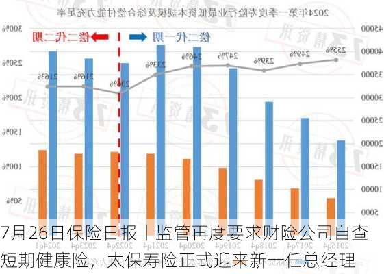 7月26日保险日报丨监管再度要求财险公司自查短期健康险，太保寿险正式迎来新一任总经理