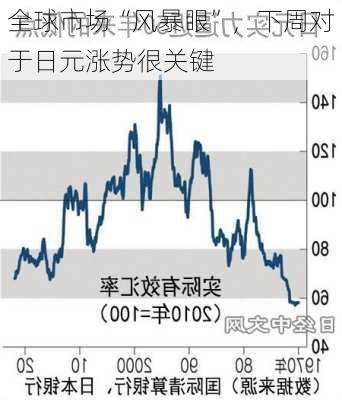 全球市场“风暴眼”，下周对于日元涨势很关键