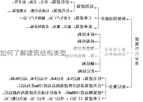 如何了解建筑结构类型