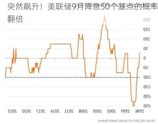 突然飙升！美联储9月降息50个基点的概率翻倍