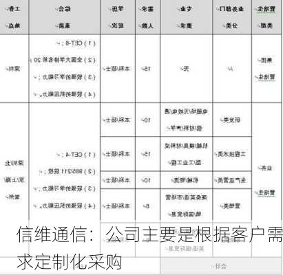 信维通信：公司主要是根据客户需求定制化采购