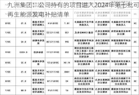 九洲集团：公司持有的项目进入2024年第七批可再生能源发电补贴清单