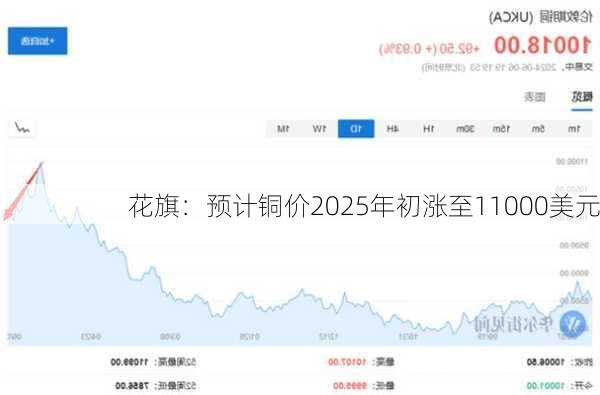 花旗：预计铜价2025年初涨至11000美元