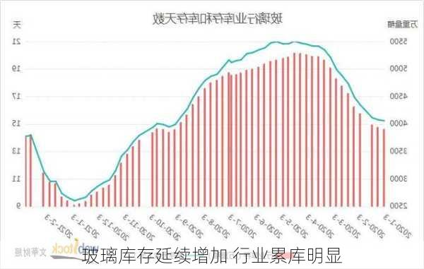 玻璃库存延续增加 行业累库明显