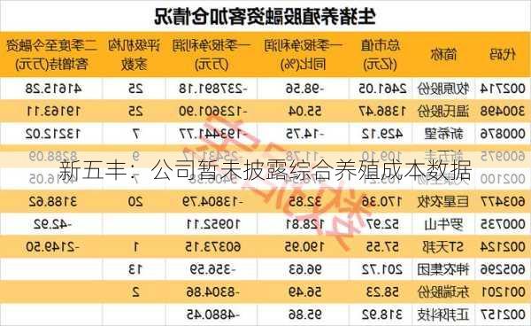 新五丰：公司暂未披露综合养殖成本数据