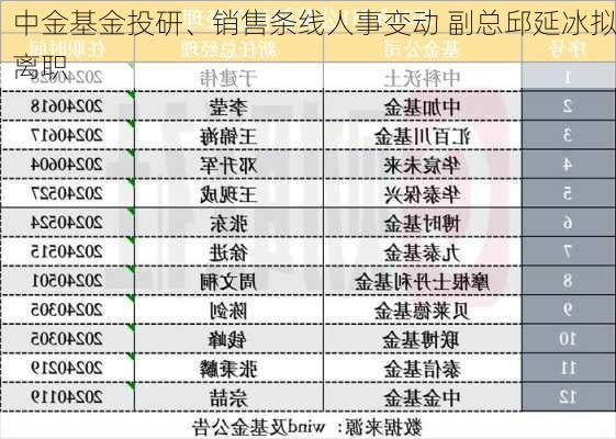 中金基金投研、销售条线人事变动 副总邱延冰拟离职