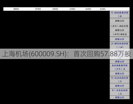 上海机场(600009.SH)：首次回购57.88万股