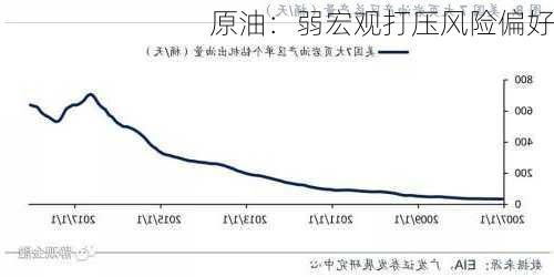 原油：弱宏观打压风险偏好