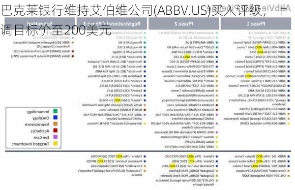 巴克莱银行维持艾伯维公司(ABBV.US)买入评级，上调目标价至200美元