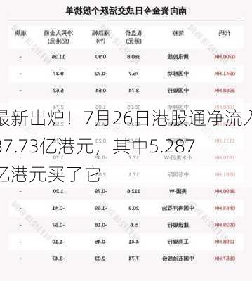 最新出炉！7月26日港股通净流入87.73亿港元，其中5.287亿港元买了它