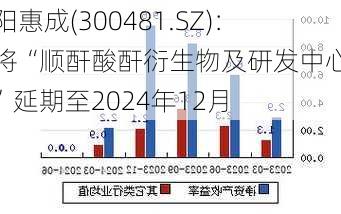 濮阳惠成(300481.SZ)：拟将“顺酐酸酐衍生物及研发中心项目”延期至2024年12月