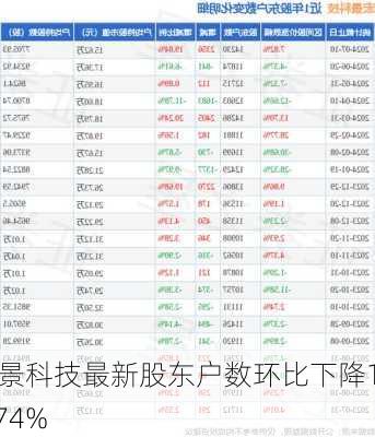 宏景科技最新股东户数环比下降10.74%