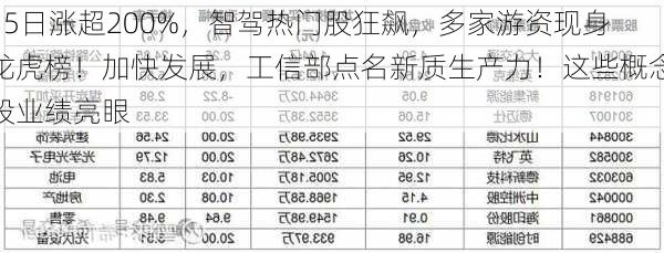 15日涨超200%，智驾热门股狂飙，多家游资现身龙虎榜！加快发展，工信部点名新质生产力！这些概念股业绩亮眼