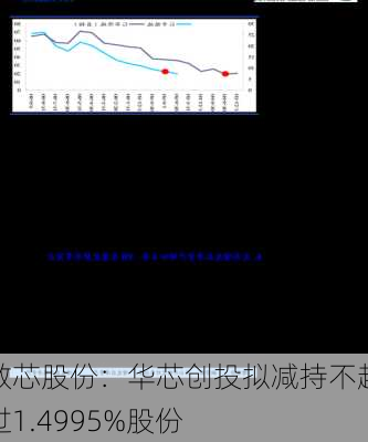 敏芯股份：华芯创投拟减持不超过1.4995%股份