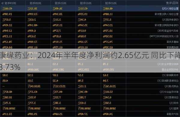 康缘药业：2024年半年度净利润约2.65亿元 同比下降3.73%