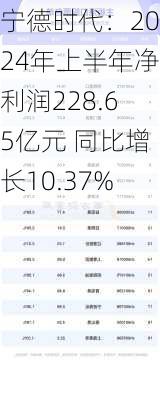 宁德时代：2024年上半年净利润228.65亿元 同比增长10.37%