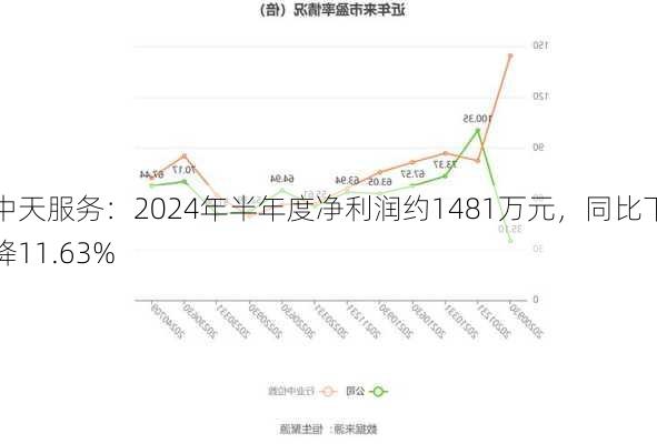 中天服务：2024年半年度净利润约1481万元，同比下降11.63%