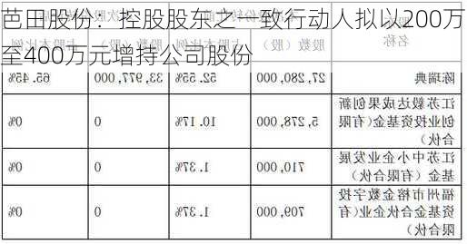 芭田股份：控股股东之一致行动人拟以200万至400万元增持公司股份