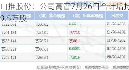 山推股份：公司高管7月26日合计增持19.5万股