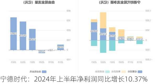 宁德时代：2024年上半年净利润同比增长10.37%